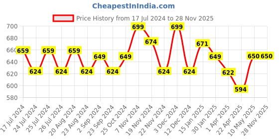 tatacliq.com Lucy & Luke By Liberty Kids Green & Navy Floater Sandals liberty Price History Graph from 17 Jul 2024 to 27 Nov 2025