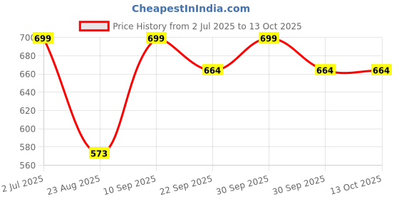 tatacliq.com Lucy & Luke By Liberty Kids Green & Navy Floater Sandals liberty Price History Graph from 2 Jul 2025 to 13 Oct 2025