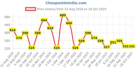 tatacliq.com Lucy & Luke By Liberty Kids Green & Yellow Velcro Shoes liberty Price History Graph from 22 Aug 2024 to 18 Oct 2025