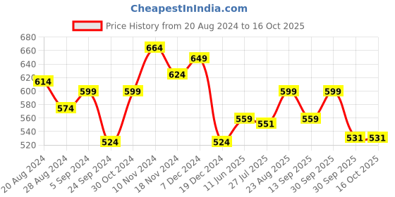 tatacliq.com Lucy & Luke By Liberty Kids Green & Yellow Velcro Shoes liberty Price History Graph from 20 Aug 2024 to 16 Oct 2025