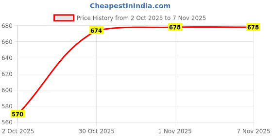 tatacliq.com Lucy & Luke By Liberty Kids Grey & Orange Velcro Shoes liberty Price History Graph from 2 Oct 2025 to 6 Nov 2025
