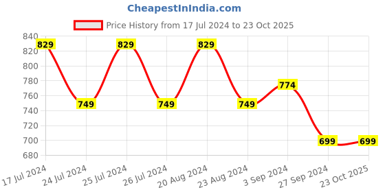 tatacliq.com Lucy & Luke By Liberty Kids Grey & Yellow Velcro Shoes liberty Price History Graph from 17 Jul 2024 to 23 Oct 2025