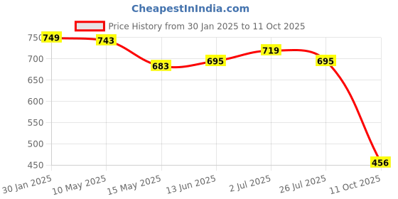 tatacliq.com Lucy & Luke by Liberty Kids Grey Running Shoes liberty Price History Graph from 30 Jan 2025 to 11 Oct 2025