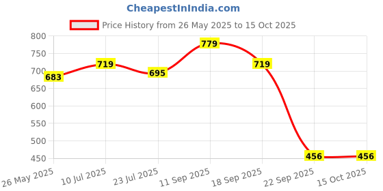 tatacliq.com Lucy & Luke by Liberty Kids Grey Running Shoes liberty Price History Graph from 26 May 2025 to 15 Oct 2025