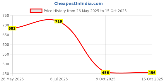 tatacliq.com Lucy & Luke by Liberty Kids Grey Running Shoes liberty Price History Graph from 26 May 2025 to 14 Oct 2025