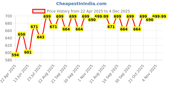 tatacliq.com Lucy & Luke By Liberty Kids Navy & Pink Slip On Shoes liberty Price History Graph from 22 Apr 2025 to 4 Dec 2025
