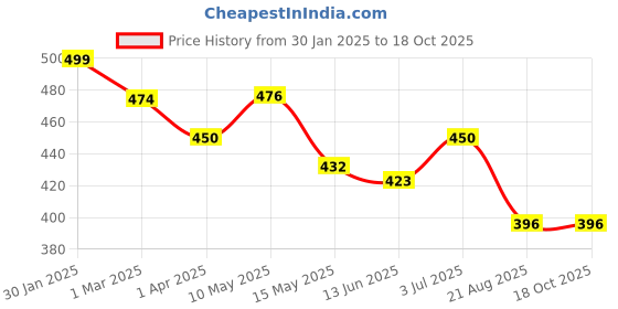 tatacliq.com Lucy & Luke by Liberty Kids Navy Running Shoes liberty Price History Graph from 30 Jan 2025 to 18 Oct 2025
