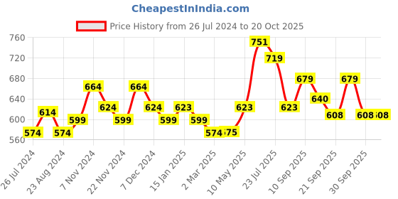 tatacliq.com Lucy & Luke By Liberty Kids Navy Slide Sandals liberty Price History Graph from 26 Jul 2024 to 18 Oct 2025