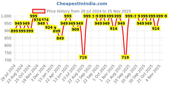 tatacliq.com Lucy & Luke By Liberty Kids Orange & Navy Sneakers liberty Price History Graph from 26 Jul 2024 to 25 Nov 2025