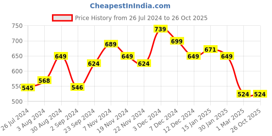 tatacliq.com Lucy & Luke By Liberty Kids Orange Floater Sandals liberty Price History Graph from 26 Jul 2024 to 26 Oct 2025
