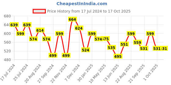 tatacliq.com Lucy & Luke By Liberty Kids Peach & White Slip On Shoes liberty Price History Graph from 17 Jul 2024 to 17 Oct 2025