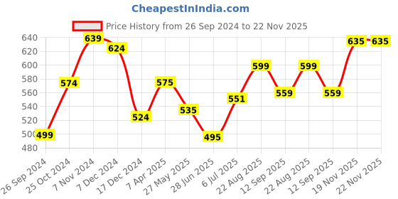tatacliq.com Lucy & Luke By Liberty Kids Peach & White Slip On Shoes liberty Price History Graph from 26 Sep 2024 to 22 Nov 2025