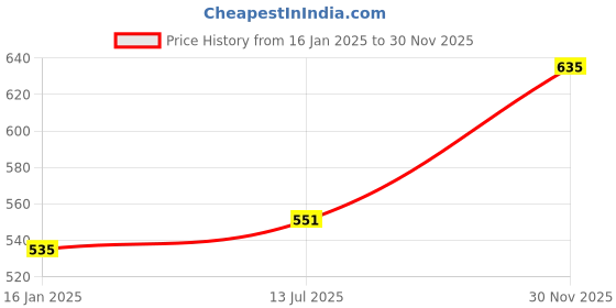 tatacliq.com Lucy & Luke By Liberty Kids Peach & White Slip On Shoes liberty Price History Graph from 16 Jan 2025 to 30 Nov 2025