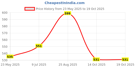 tatacliq.com Lucy & Luke By Liberty Kids Peach & White Slip On Shoes liberty Price History Graph from 23 May 2025 to 18 Oct 2025