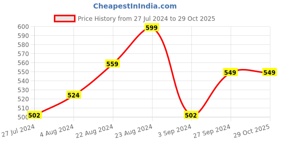 tatacliq.com Lucy & Luke By Liberty Kids Pink Floater Sandals liberty Price History Graph from 27 Jul 2024 to 28 Oct 2025