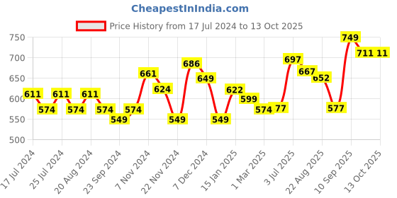 tatacliq.com Lucy & Luke by Liberty Kids Red & Black Casual Sneakers liberty Price History Graph from 17 Jul 2024 to 13 Oct 2025