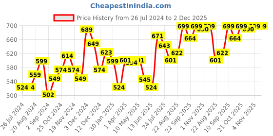 tatacliq.com Lucy & Luke by Liberty Kids Red & Black Floater Sandals liberty Price History Graph from 26 Jul 2024 to 1 Dec 2025