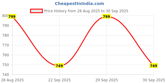 tatacliq.com Lucy&Luke By Liberty liberty Price History Graph from 28 Aug 2025 to 30 Sep 2025