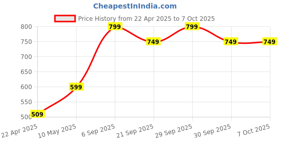 tatacliq.com Lucy&Luke By Liberty liberty Price History Graph from 22 Apr 2025 to 7 Oct 2025