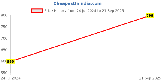 tatacliq.com Lucy&Luke By Liberty liberty Price History Graph from 24 Jul 2024 to 21 Sep 2025