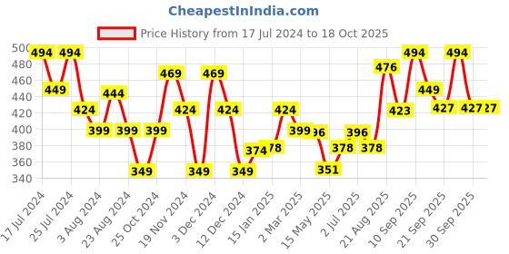 tatacliq.com Lucy&Luke By Liberty Kids ALEX-02E Black & White Back Strap Clogs liberty Price History Graph from 17 Jul 2024 to 18 Oct 2025