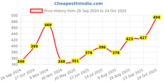 tatacliq.com Lucy&Luke By Liberty Kids ALEX-02E Black & White Back Strap Clogs liberty Price History Graph from 26 Sep 2024 to 24 Oct 2025