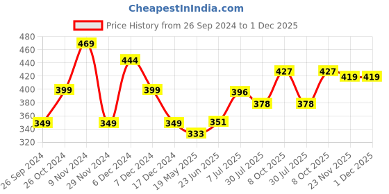 tatacliq.com Lucy&Luke By Liberty Kids ALEX-02E Navy & White Back Strap Clogs liberty Price History Graph from 26 Sep 2024 to 30 Nov 2025