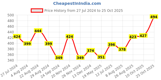 tatacliq.com Lucy&Luke By Liberty Kids ALEX-02E Teal Blue & Yellow Back Strap Clogs liberty Price History Graph from 27 Jul 2024 to 25 Oct 2025