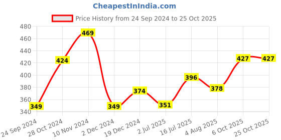 tatacliq.com Lucy&Luke By Liberty Kids ALEX-02E Teal Blue & Yellow Back Strap Clogs liberty Price History Graph from 24 Sep 2024 to 24 Oct 2025