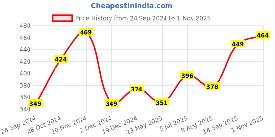 tatacliq.com Lucy&Luke By Liberty Kids ALEX-02E Teal Blue & Yellow Back Strap Clogs liberty Price History Graph from 24 Sep 2024 to 1 Nov 2025