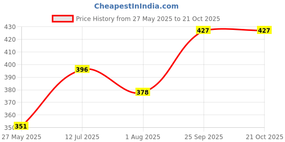 tatacliq.com Lucy&Luke By Liberty Kids ALEX-02E Teal Blue & Yellow Back Strap Clogs liberty Price History Graph from 27 May 2025 to 21 Oct 2025