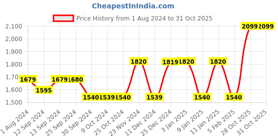 tatacliq.com Luigi Bormioli 'Birrateque Craft' Transparent Glass Drinking Glass (0.54L) - Set of 2 luigi bormioli Price History Graph from 1 Aug 2024 to 31 Oct 2025
