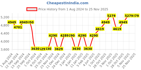 tatacliq.com LUIGI BORMIOLI Michelangelo Masterpiece Transparent Drinking Glasses - Set of 6 luigi bormioli Price History Graph from 1 Aug 2024 to 24 Nov 2025