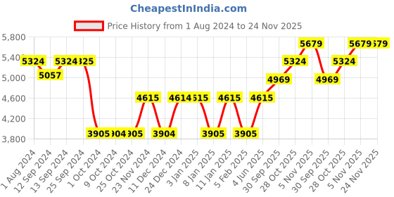 tatacliq.com LUIGI BORMIOLI Michelangelo Masterpiece Transparent Drinking Glasses - Set of 6 luigi bormioli Price History Graph from 1 Aug 2024 to 24 Nov 2025
