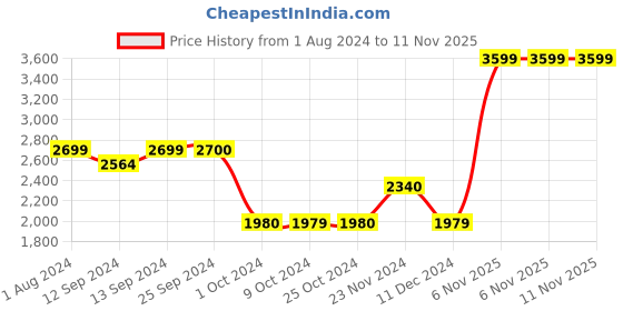 tatacliq.com LUIGI BORMIOLI Talismano Transparent Wine Glasses - Set of 4 luigi bormioli Price History Graph from 1 Aug 2024 to 11 Nov 2025