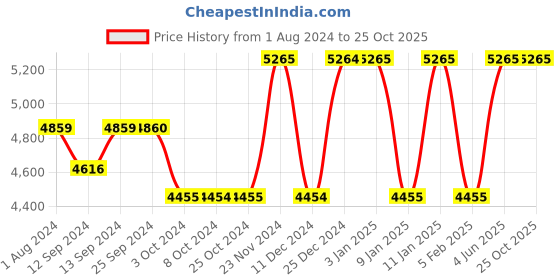tatacliq.com LUIGI BORMIOLI Tentazioni Chardonnay Transparent & Golden Glass Wine Tumbler (0.473 L) - Set of 6 luigi bormioli Price History Graph from 1 Aug 2024 to 25 Oct 2025