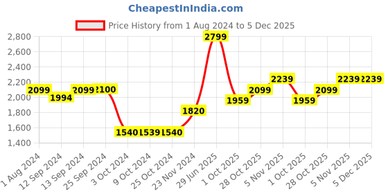 tatacliq.com LUIGI BORMIOLI Transparent Birrateque Craft Stout Beer Glass (6L) - Set of 1 luigi bormioli Price History Graph from 1 Aug 2024 to 5 Dec 2025