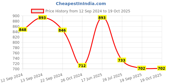 tatacliq.com Luminarc Ascot Glass Tumbler (Set of 6pcs) luminarc Price History Graph from 12 Sep 2024 to 17 Oct 2025