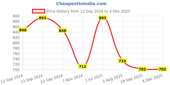 tatacliq.com Luminarc Ascot Glass Tumbler (Set of 6pcs) luminarc Price History Graph from 12 Sep 2024 to 3 Dec 2025