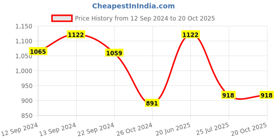 tatacliq.com Luminarc Brighton Glass Tumbler (Set of 6 pcs) luminarc Price History Graph from 12 Sep 2024 to 20 Oct 2025