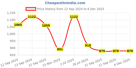 tatacliq.com Luminarc Brighton Glass Tumbler (Set of 6pcs) luminarc Price History Graph from 12 Sep 2024 to 6 Dec 2025