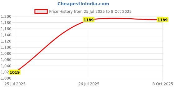 tatacliq.com Luminarc Clear Islande Highball Water & Juice Glass - Set of 6 (330 ml) luminarc Price History Graph from 25 Jul 2025 to 8 Oct 2025