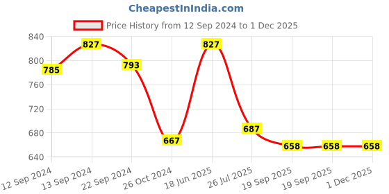tatacliq.com Luminarc Cortina Glass Tumbler (Set of 6pcs) luminarc Price History Graph from 12 Sep 2024 to 1 Dec 2025