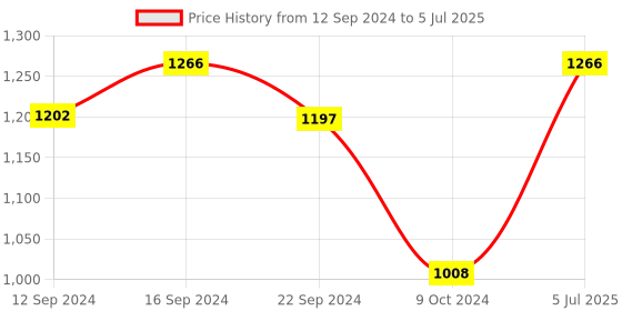 tatacliq.com Luminarc Multicolor Glass Ice-Cream Bowl - Set of 6 luminarc Price History Graph from 12 Sep 2024 to 5 Jul 2025