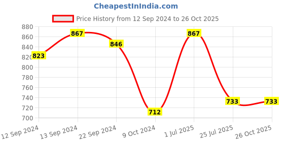tatacliq.com Luminarc Octima HB Transparent Glass Tumbler (0.32 L) - Set of 6 luminarc Price History Graph from 12 Sep 2024 to 25 Oct 2025