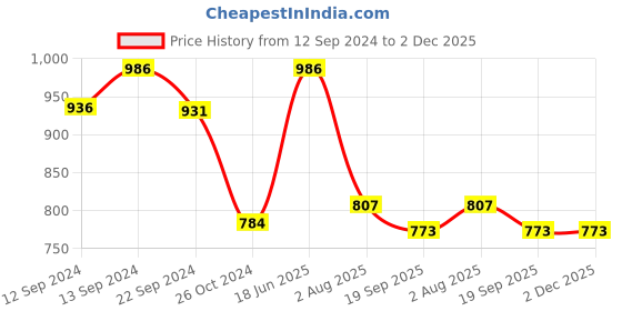 tatacliq.com Luminarc Octime Diamond Glass Tumbler (Set of 6pcs) luminarc Price History Graph from 12 Sep 2024 to 1 Dec 2025