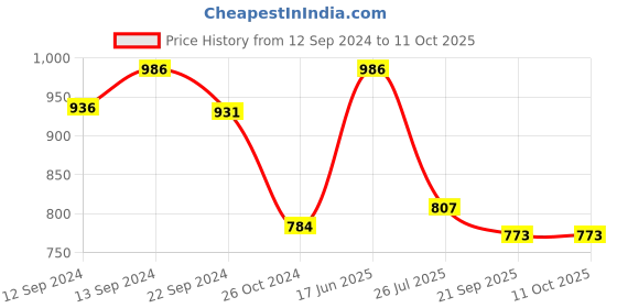tatacliq.com Luminarc Octime Diamond Glass Tumbler (Set of 6pcs) luminarc Price History Graph from 12 Sep 2024 to 10 Oct 2025