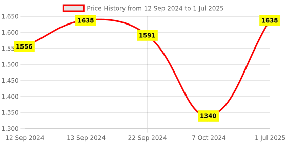 tatacliq.com Luminarc Printed White Opalware Large Coffee Mug - Set of 6 (320ml) luminarc Price History Graph from 12 Sep 2024 to 1 Jul 2025