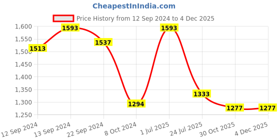 tatacliq.com Luminarc Transparent & Yellow Glass Tea Set (6pcs Cup and 6pcs Saucer) luminarc Price History Graph from 12 Sep 2024 to 3 Dec 2025
