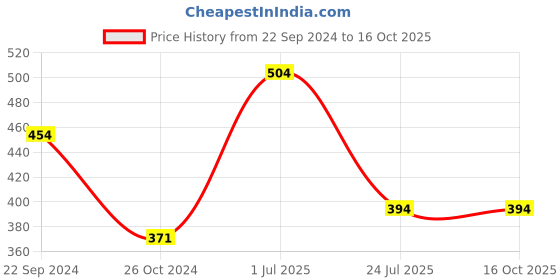 tatacliq.com Luminarc Transparent Glass Beverage Serving Orient Jug luminarc Price History Graph from 22 Sep 2024 to 16 Oct 2025